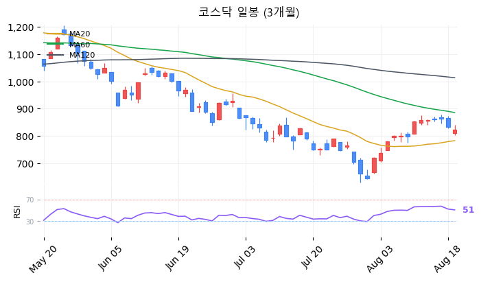 코스닥 일봉 3개월 차트