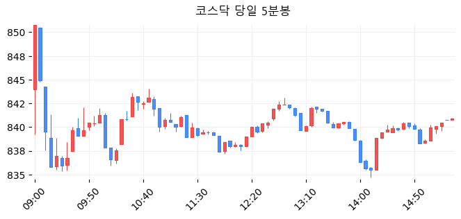 코스닥 당일 5분봉