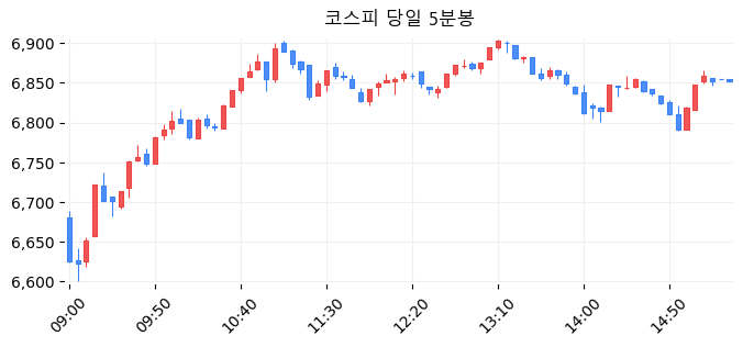 코스피 당일 5분봉