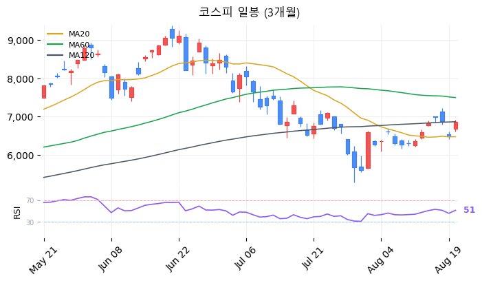 코스피 일봉 3개월 차트