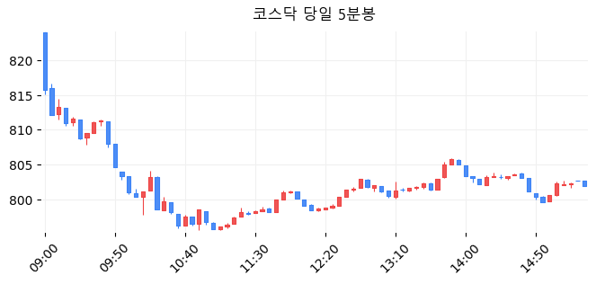 코스닥 당일 5분봉