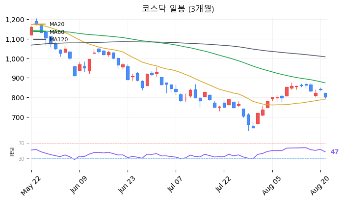 코스닥 일봉 3개월 차트