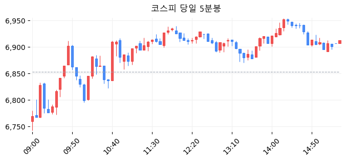 코스피 당일 5분봉