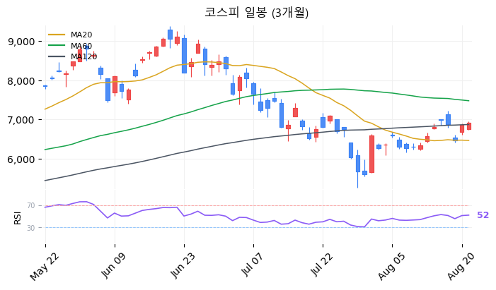 코스피 일봉 3개월 차트