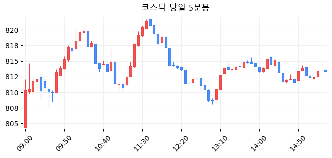 코스닥 당일 5분봉