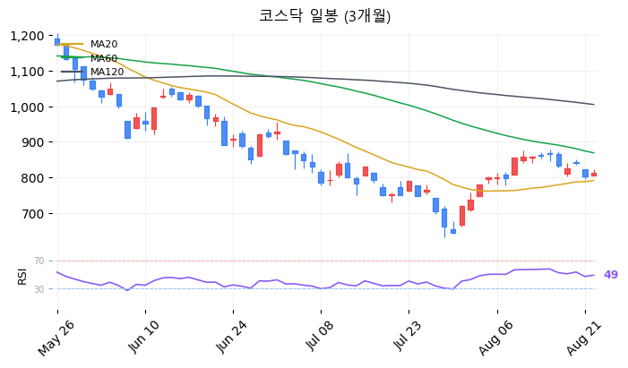 코스닥 일봉 3개월 차트