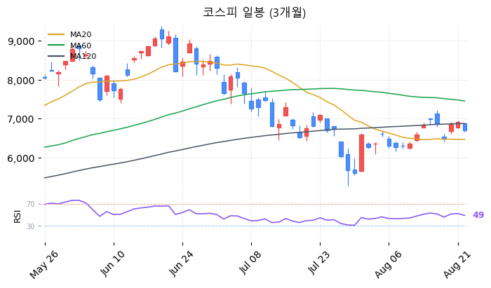 코스피 일봉 3개월 차트