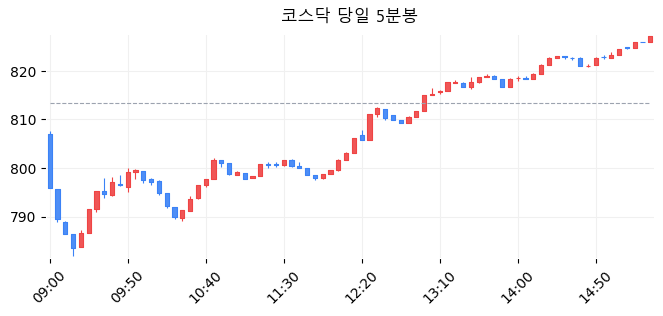코스닥 당일 5분봉