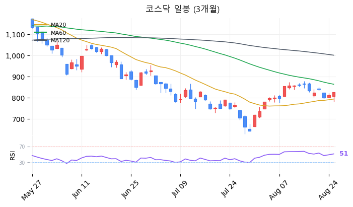 코스닥 일봉 3개월 차트