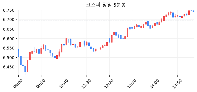 코스피 당일 5분봉