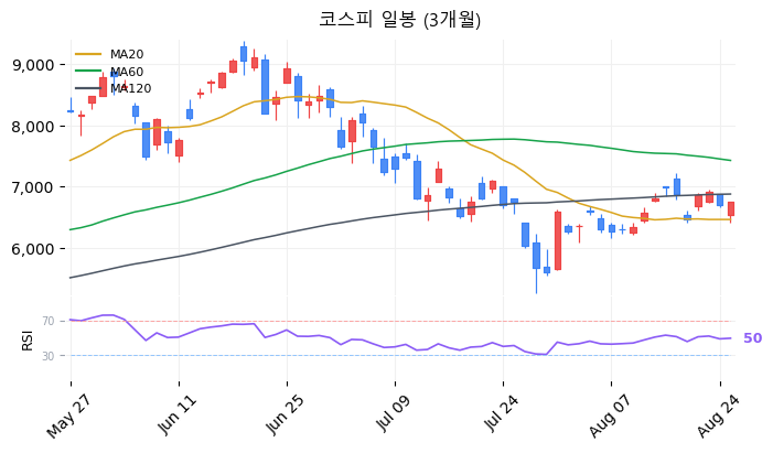 코스피 일봉 3개월 차트