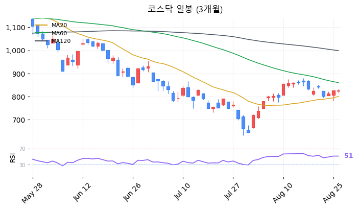 코스닥 일봉 3개월 차트