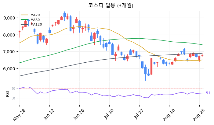 코스피 일봉 3개월 차트