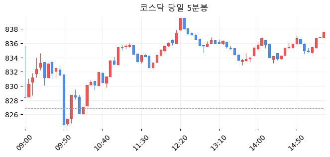 코스닥 당일 5분봉