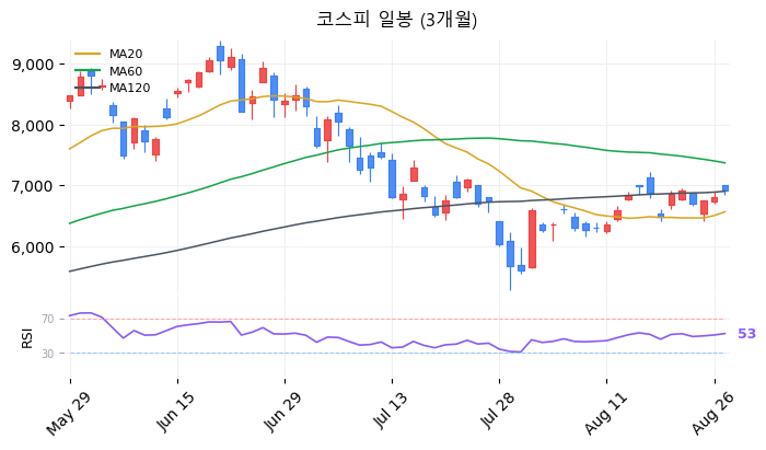 코스피 일봉 3개월 차트