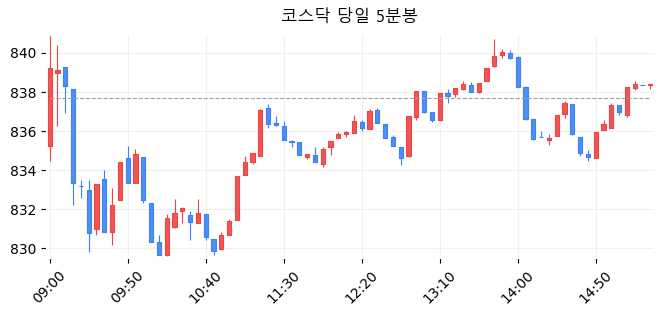 코스닥 당일 5분봉