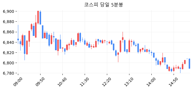 코스피 당일 5분봉