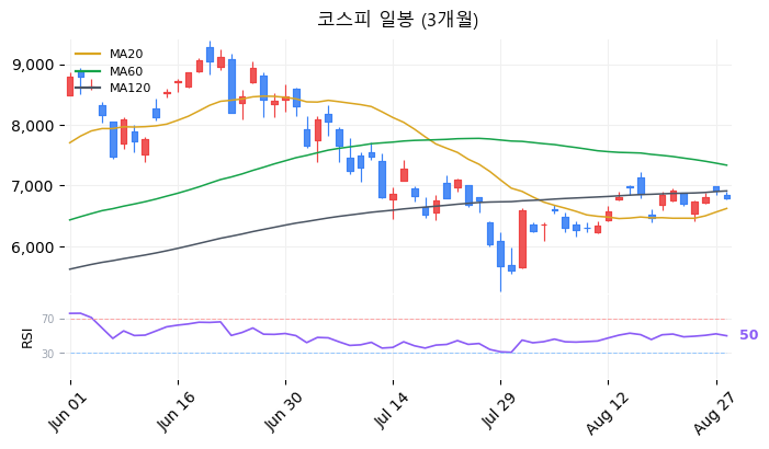 코스피 일봉 3개월 차트