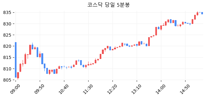 코스닥 당일 5분봉