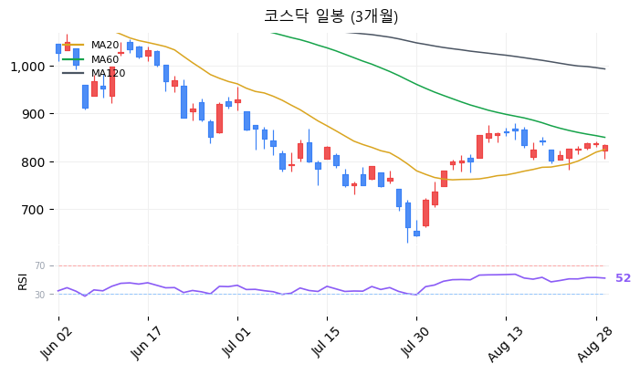 코스닥 일봉 3개월 차트