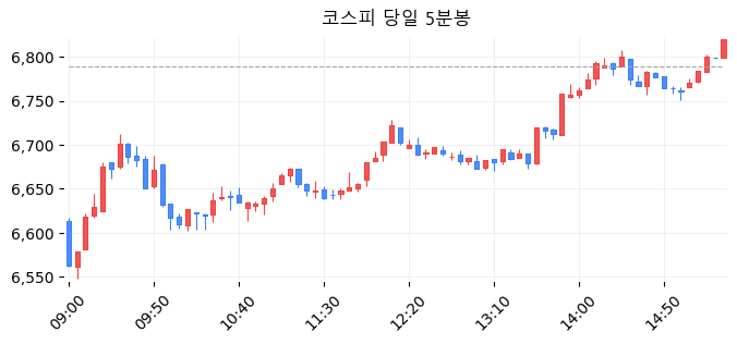 코스피 당일 5분봉