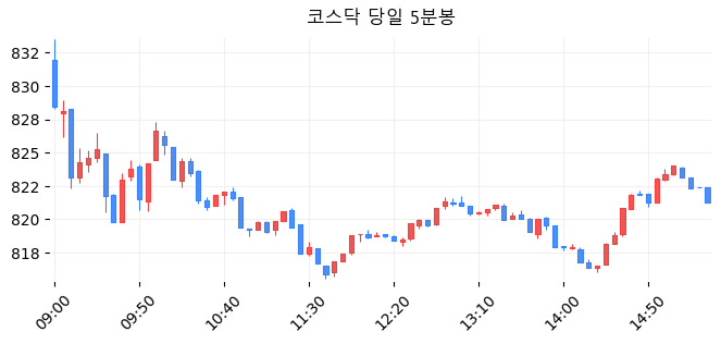 코스닥 당일 5분봉