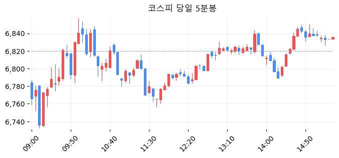 코스피 당일 5분봉