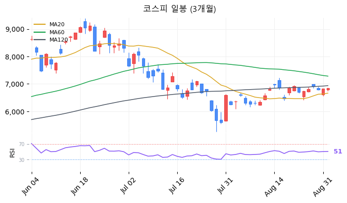 코스피 일봉 3개월 차트