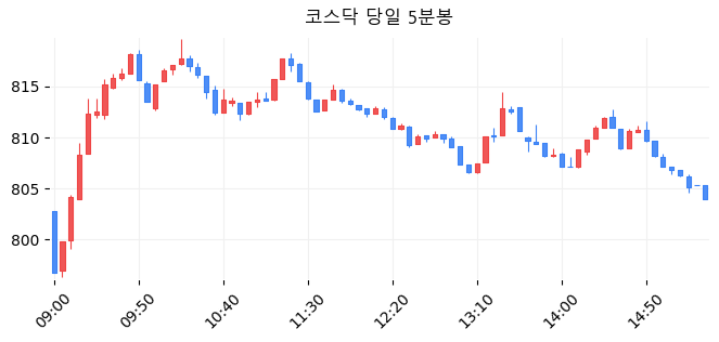 코스닥 당일 5분봉