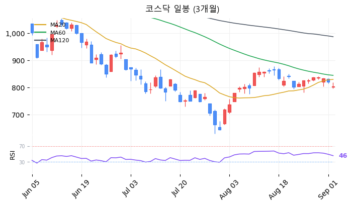 코스닥 일봉 3개월 차트