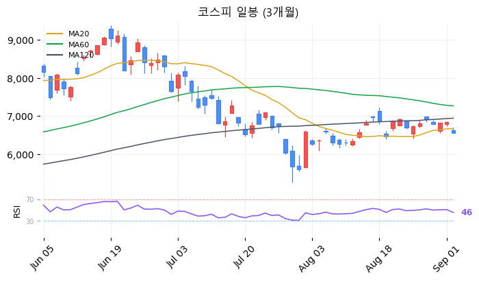 코스피 일봉 3개월 차트