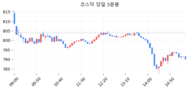 코스닥 당일 5분봉