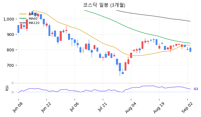 코스닥 일봉 3개월 차트