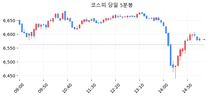 코스피 당일 5분봉