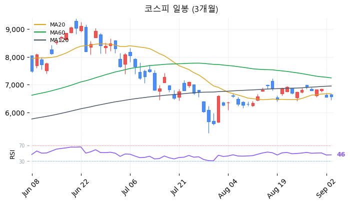 코스피 일봉 3개월 차트