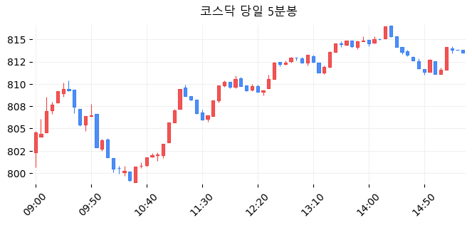 코스닥 당일 5분봉