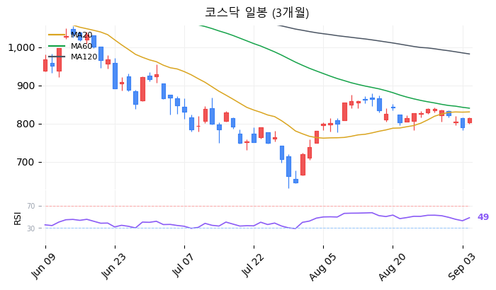 코스닥 일봉 3개월 차트