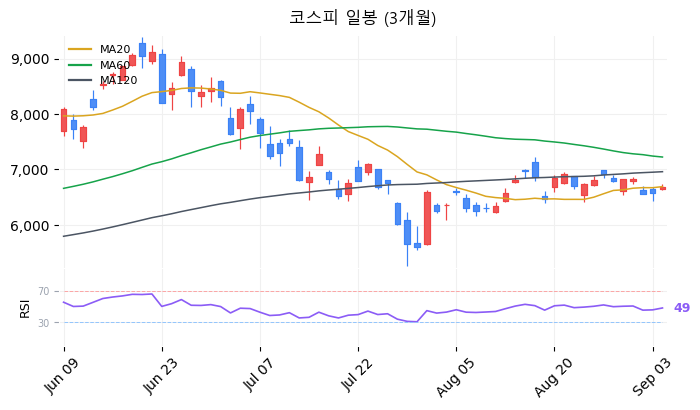 코스피 일봉 3개월 차트