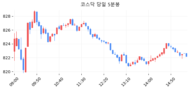 코스닥 당일 5분봉