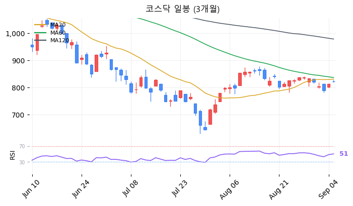 코스닥 일봉 3개월 차트