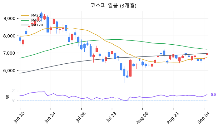 코스피 일봉 3개월 차트