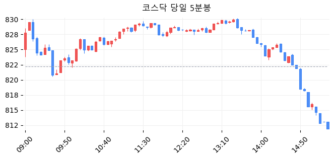 코스닥 당일 5분봉