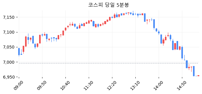 코스피 당일 5분봉