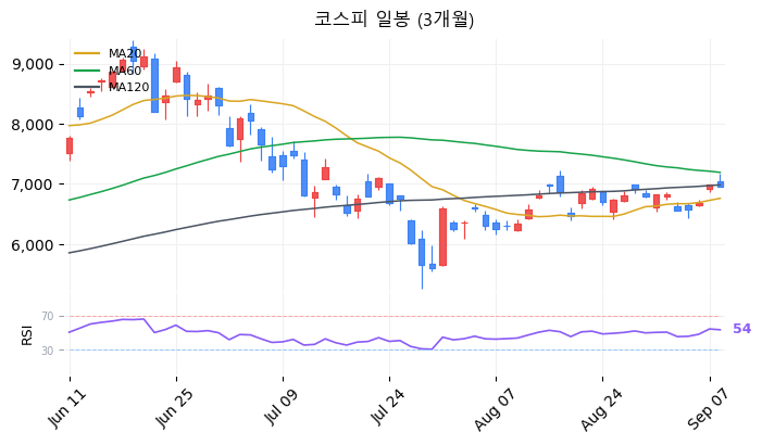 코스피 일봉 3개월 차트
