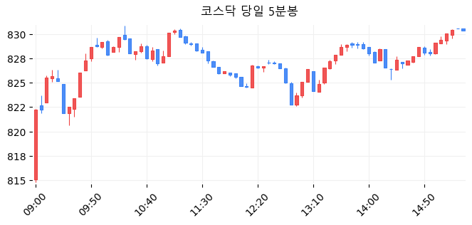 코스닥 당일 5분봉