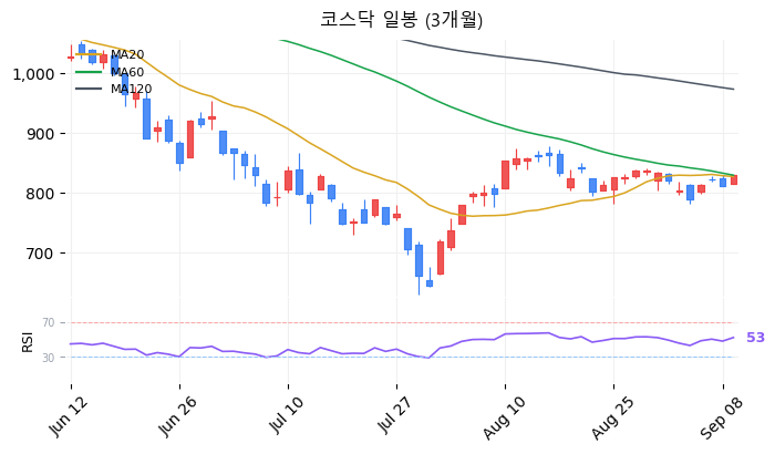 코스닥 일봉 3개월 차트