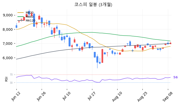 코스피 일봉 3개월 차트