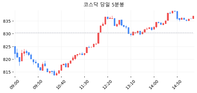 코스닥 당일 5분봉