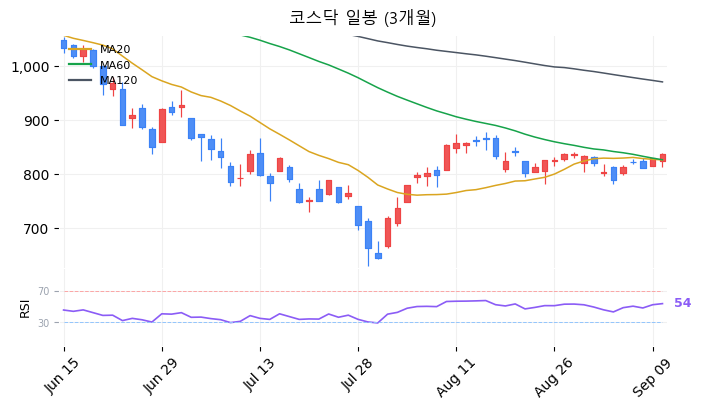 코스닥 일봉 3개월 차트