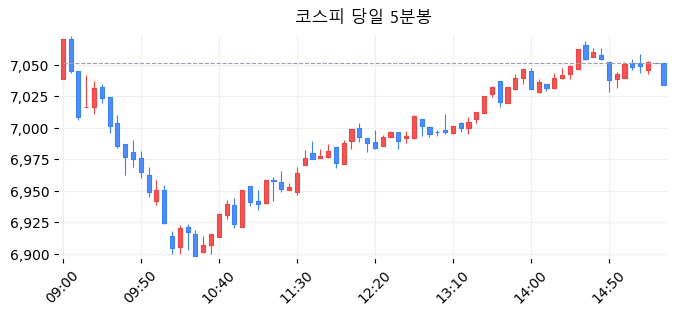 코스피 당일 5분봉